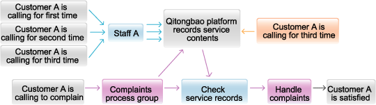 Service Quality Monitoring