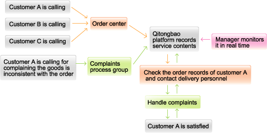 Service Quality Monitoring