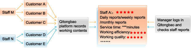 Performance Assessment