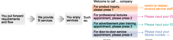 Guided Self-services