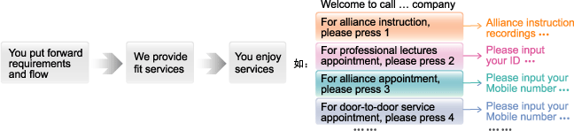 Guided Self-services