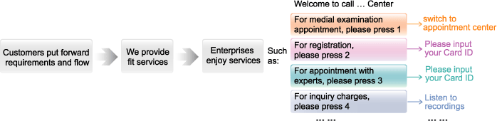 Guided Self-services