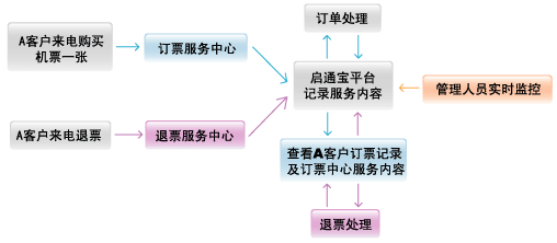 服务质量监控