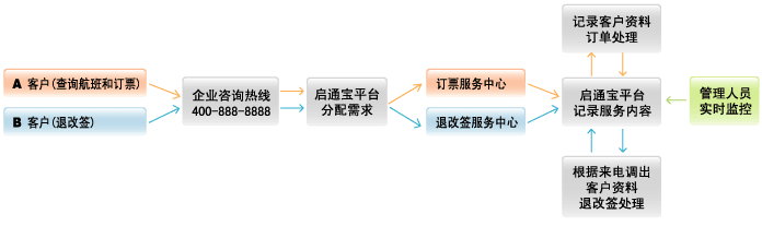 客户线索管理